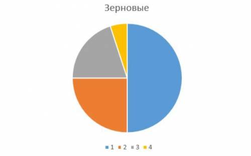 В фермерском хозяйстве площади отведенные под посевы зерновых распределены следующим образом пшеница