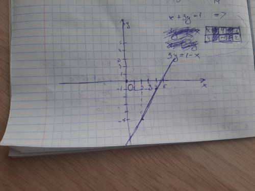 Решите систему уравнений ГРАФИЧЕСКИМ {х-у=-3 {х+3у час не могу решить графика и правильного ответа н