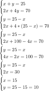 \begin{cases} x+y=25\\2x+4y=70 \end{cases}\\\\\begin{cases} y=25-x\\2x+4*(25-x)=70 \end{cases}\\\\\begin{cases} y=25-x\\2x+100-4x=70 \end{cases}\\\\\begin{cases} y=25-x\\4x-2x=100-70 \end{cases}\\\\\begin{cases} y=25-x\\2x=30 \end{cases}\\\\\begin{cases} x=15\\y=25-15=10 \end{cases}\\\\