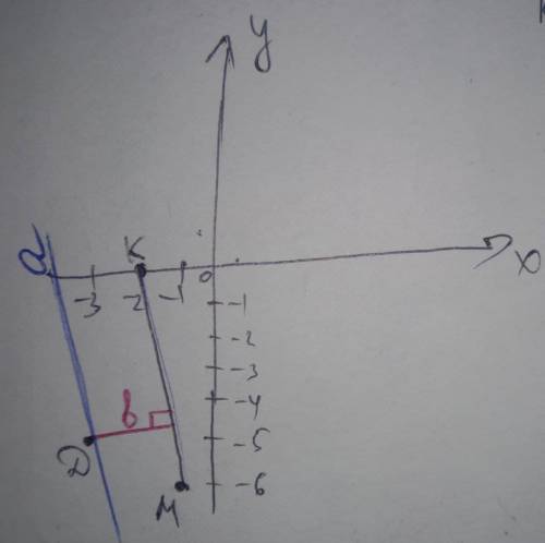 побудувати точки M(-1;-6);K(-2;0);D(-3;-5), побудувати пряму MK, a паралельна MK і пряму b перпендик