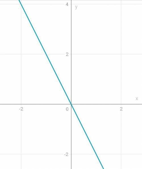 Постройте график прямой пропорциональности y = -2x.