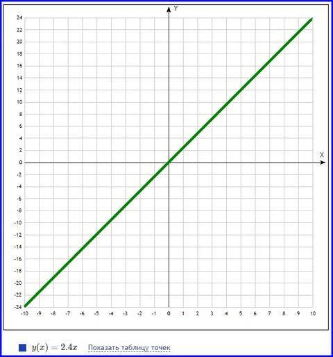 3. Постройте график прямой пропорциональности , соч через несколько минут сдавать.