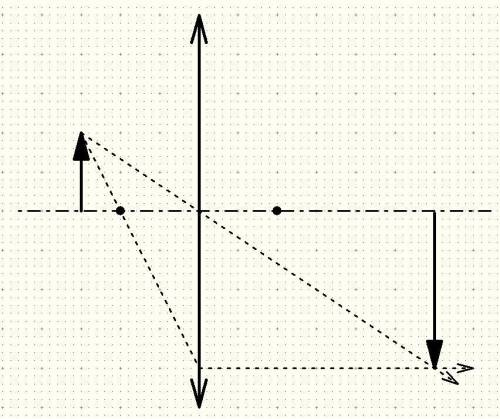 Расстояние от собирающей линзы до предмета равно 1,5F. Оптическая сила линзы 5 дптр. Постройте изобр