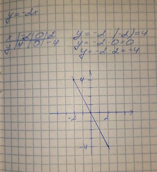 Прямая пропорциональность задаётся формулой у = -2х. [2] А). Используя, формулу заполните таблицу и