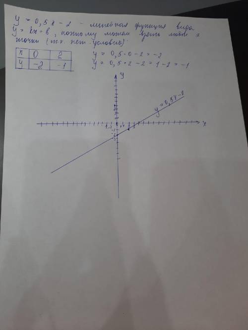 Постройте график функции y=0,5x-2​