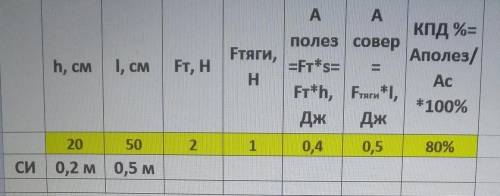 8.При выполнении эксперимента учащимся были получены данные, приведенные втаблице.Fтяжести,Fтяги,Апо