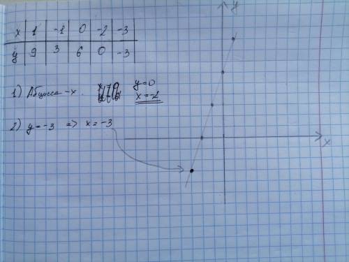 Построй график функции y=3x +6 1) укажите абсциссу точки пересечение графика функций с осью Ох 2) Ис