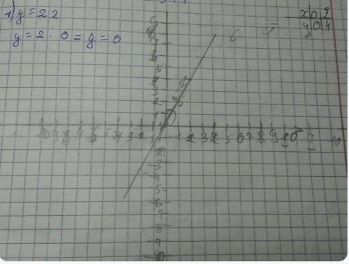 Построй график прямой пропорциональности: у=2х​