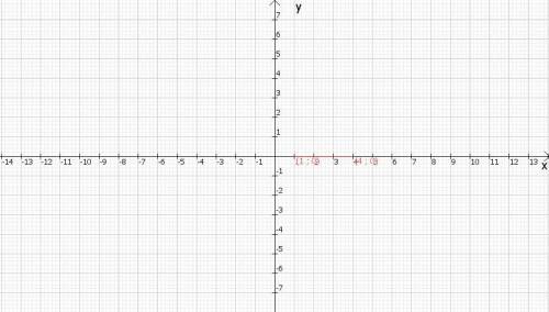 На координатной плоскости постройте график прямой пропорциональ- ности     y = 4x.     (2 )​