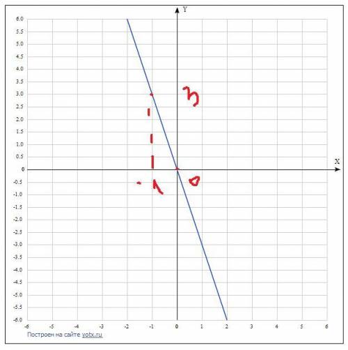 На координатной плоскости постройте график прямой пропорциональности y=-3x
