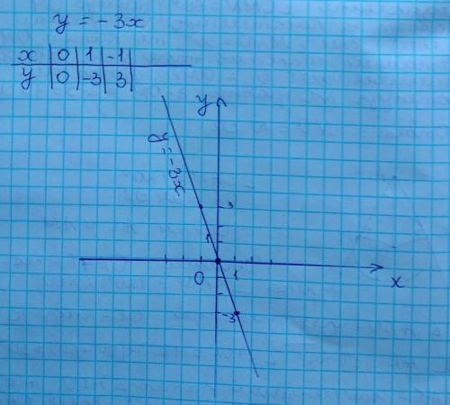 Постройте график прямой пропорциональности y = -3x. Заранее !