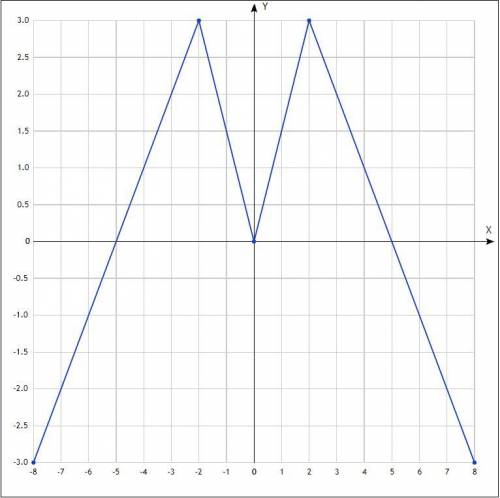 В системе координат ху схематично изобразите график у=f(х), которая обладает следующими свойствами: