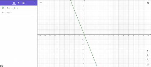 На координатной плоскости постройте график прямой пропорциональности y = –2,5x.