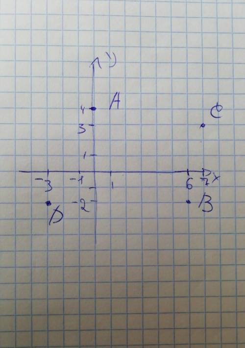 Постройте на кординатной плоскости точки ABCD,если A(0,4),B6,-2)C(7,3)D(-3,-2)