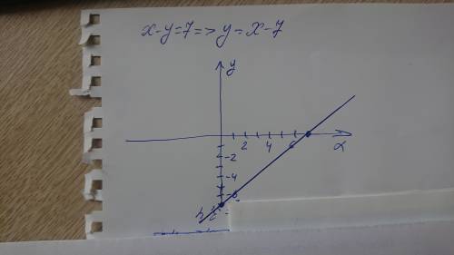Народ , график функций х-у=7быстрее , у меня годовая ​