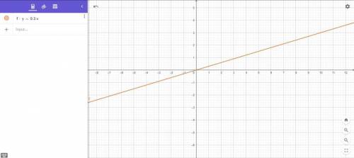 Постройте график прямой пропорциональности y=0,3x ​