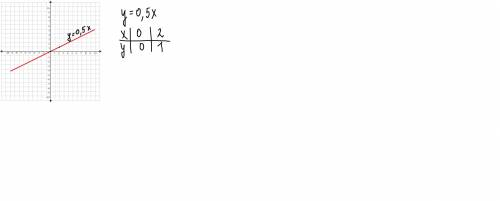 На координатной плоскости постройте график зависимости у = 0,5 х.