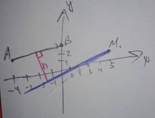 позначення на кординатній площини точки А (-4 2) В (0 3) Москва ( 5 2) Проведіть пряму AB через точк