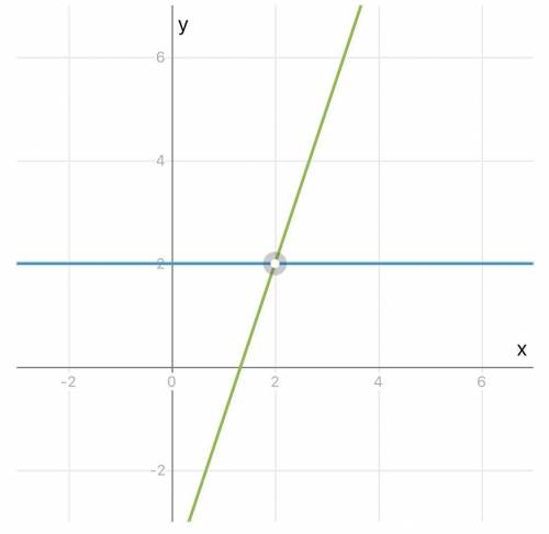 Решение графическим :у=2 3х-у=4