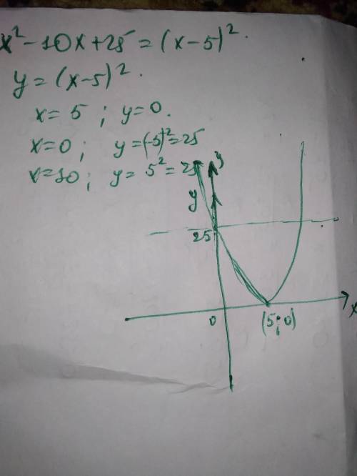 Постройте график функции, с объяснениями у = х^2 - 10х +25