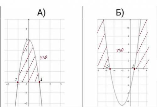 1. ( ) По графику функции определи решение неравенства у≥0​