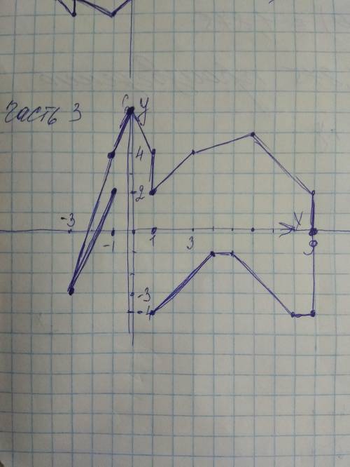 надо чертеж нарисовать надо чертеж нарисовать Первая часть(1;-4)(1;-6)(-4;-6)(-3;-5)(-1;-5)(-3;-4)(