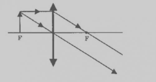 сделать собирающую линзу d=f