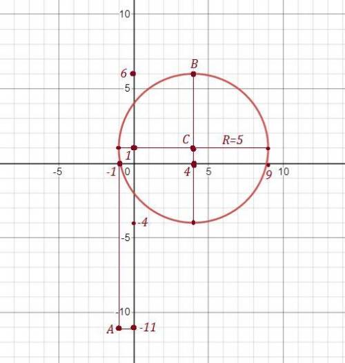 . Как расположены точки А(-1; -11), В(4; 6) относительно окружности (х – 4)2 + (у – 1)2 = 25​