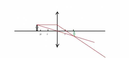 На чертеже изображена линза с оптической силой +5 дптр предмет, помещенный за двойным фокусом линзы.