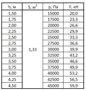 Определить давление на основание цилиндрической емкости (диаметр основания 1,3 м; высота 5 м), запол