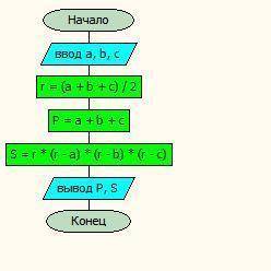 Составьте программу и блок схему(язык Паскаля). Нахождение периметра и площади треугольника по 3 зад