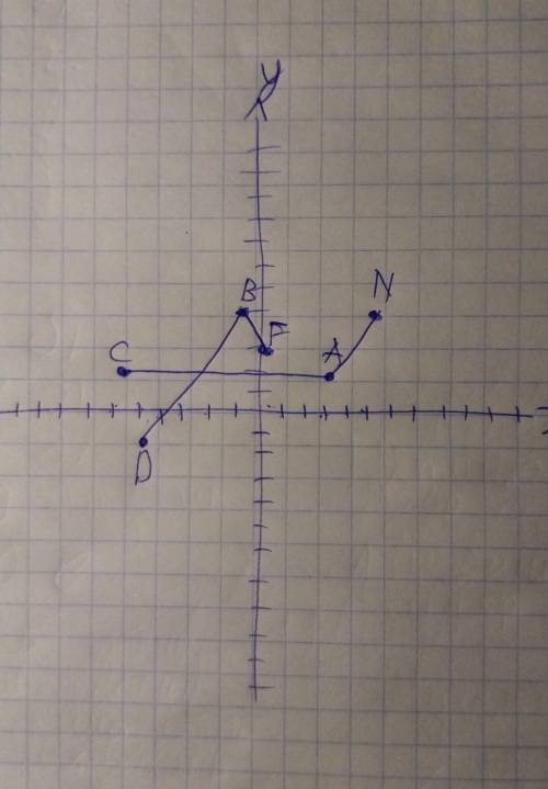 На координатній площині позначте точки A(3; 2); B(−1; 4); C(−6; 2); D(−5; −2); N(5; 4); F(0; 3). Спо