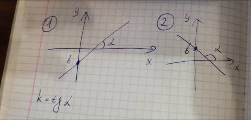 1. Как рассчитать коэффициент для линейной функции y=kx+b 2. Как определить свободный член носака дл