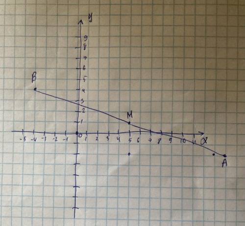 М - середина відрізка АВ. Знайти координати точки А, якщо В(-4;4), М(5;1).