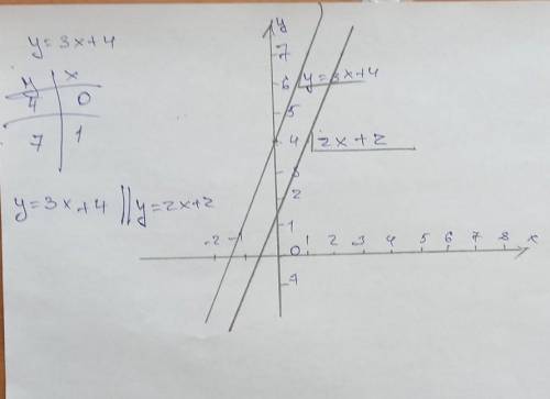 Постройте график функции y=-3х +4. Напишите уравнение прямой, параллельной графику этой функциии про