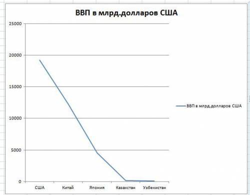 Постройте график по показателям ВВП отдельных стран.​