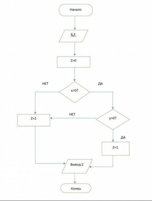 Составьте блок схему соответствующую фрагменту программы ​
