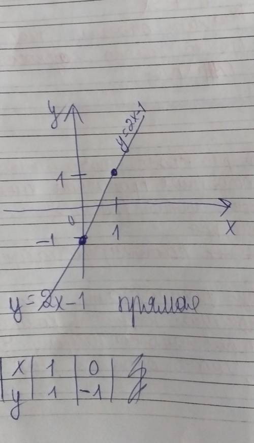 На координатной плоскости постройте график линейной функции y = 2х , ​