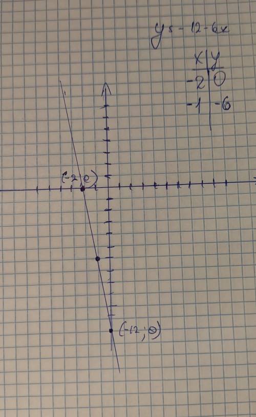 Постройте график функции y=-12-6x и найдите координаты точек пересечения с осями координат.