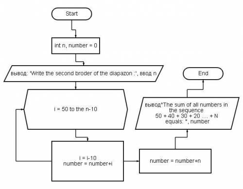 Дано натуральное число N. Написать блок-схему и программу для вычисления суммы вида: 50 + 40 + 30 +…