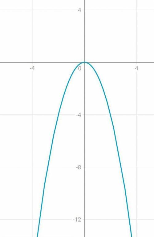 Побудуйте графік функції y=6x-12 2x-x^2​