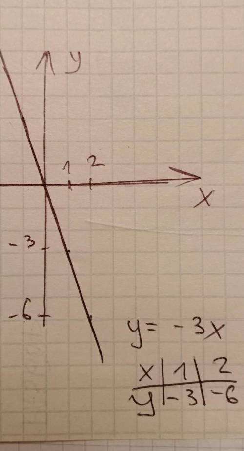 Постройте график прямой пропорциональности y = −3 x.​