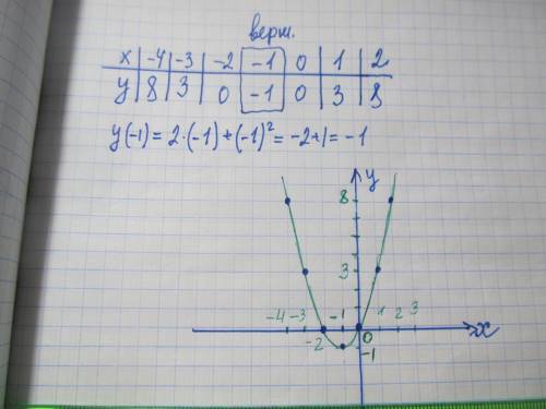 Знайдіть проміжки зростання і спадання функції y=2x+x²