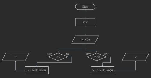 Составить блок схему для вычисления функции sin x при x>0y = { 1 - sin x при x ≤ 0, ​где x-дано