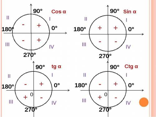 Известно, что угол x - это угол второго квадранта и sin x = 5/6. Вычислить cos x, tg x, ctg x.