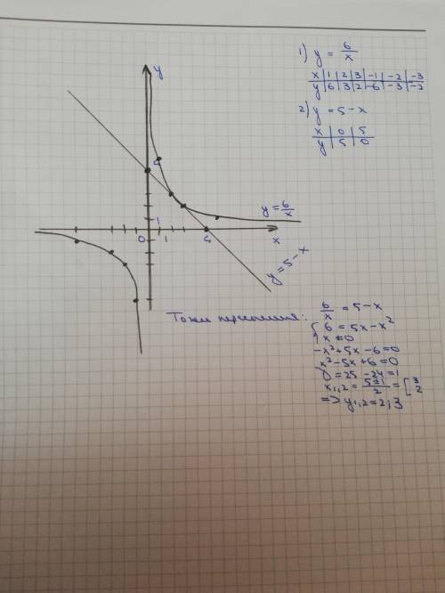 Побудувати в одній системі координат графіки функцій y = 6/x; y = 5 - x та знайти координати точок ї