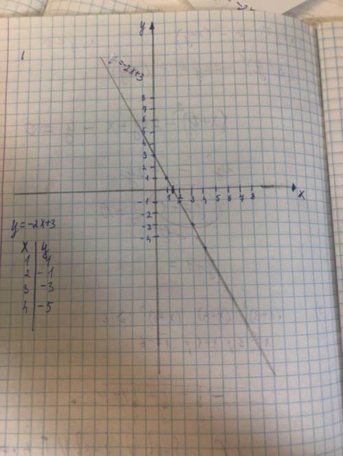 Постройте график линейной функции у=-2х+3.По графику определите:а) координаты точек пересечения граф