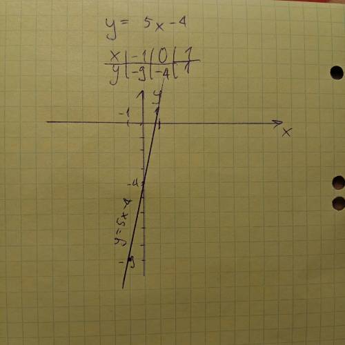 Постройте график функции: y = 5x - 4За числа берите -1, 0, 1(Рисунком )