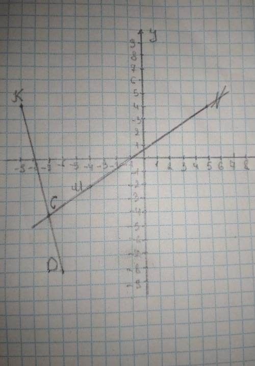 На координатной плоскости проведите прямую MN через точки M (-4; -2) и N (5;4) и отрезок KD, соединя