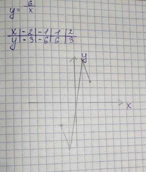 Построй график функции y=6/x.Заполни таблицу:x−2;−1;1;2yв каких квадрантах расподожен график данной